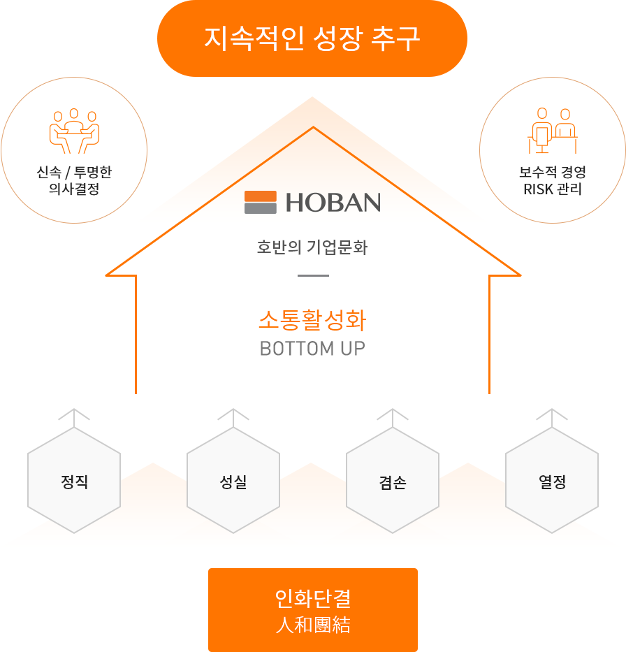 호반의 기업문화(소통활성화)는 신속/투명한 의사결정과 보수적 경영 RISK 관리로 이루어져 있고, 인화단결(정직, 성실, 겸손, 열정)으로 이루어져 있습니다.