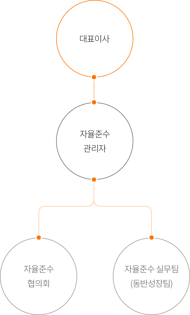 대표이사 - 자율준수 관리자 - [자율준수 협의회, 자율준수 실무팀(동반성장팀)]