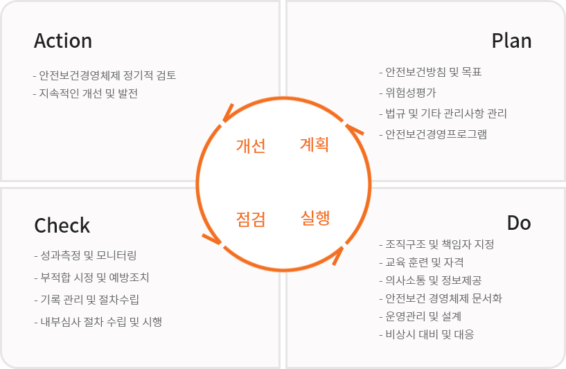 개선- 안전보건경영체제 정기적 검토- 지속적인 개선 및 발전안, 계획- 안전보건방침 및 목표- 위험성평가- 법규 및 기타 관리사항 관리- 안전보건경영프로그램, 실행－ 조직구조 및 책임자 지정- 교육 훈련 및 자격 - 의사소통 및 정보제공- 안전보건 경영체제 문서화- 운영관리 및 설계- 비상시 대비 및 대응, 점검- 성과측정 및 모니터링- 부적합 시정 및 예방조치- 기록 관리 및 절차수립- 내부심사 절차 수립 및 시행
